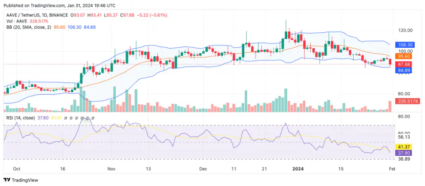 Aave Price Prediction 2024-2033: Is AAVE a Good Investment?