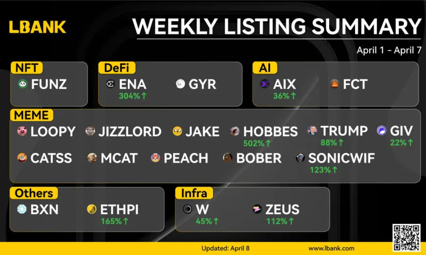 LBank Unveils Its Weekly Listing Report, 8th April 2024