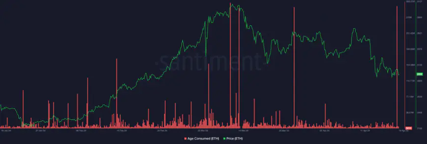 Ethereum’s Bottom In Sight? Key Indicator Signals Potential Price Turnaround