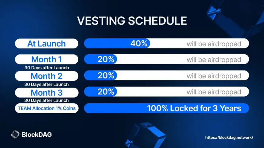 BlockDAG Dominates With Strategic 1.5 Billion BDAG Coin Lockup and $22.6M Presale Stealing Attention From Dipping Solana And Hiking Bitcoin ETFs