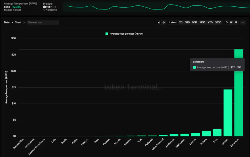 Which crypto protocols bring in the biggest fees and costs per user?