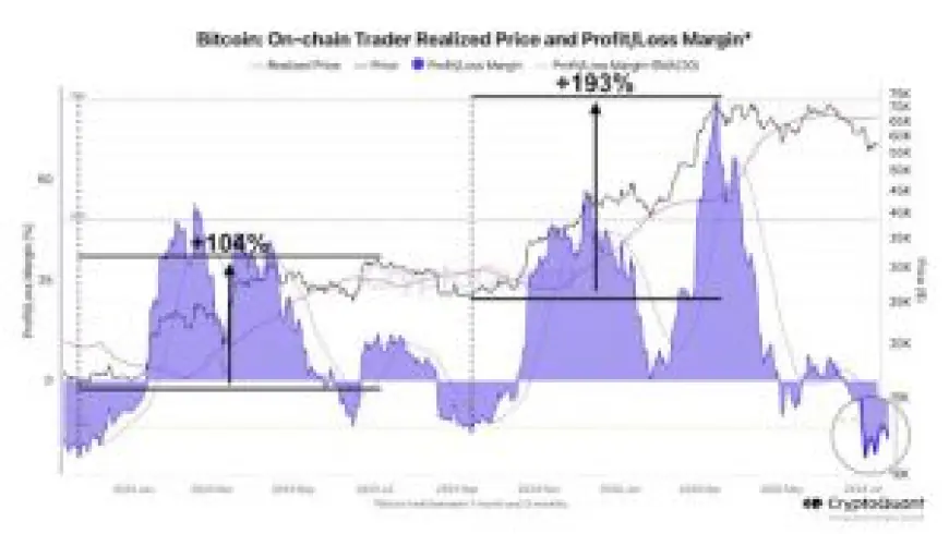 Bitcoin Signals Bullish Momentum with On-Chain Pattern That Previously Boosted Price 200%