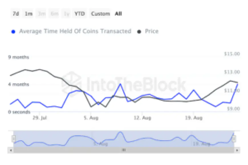 Chainlink (LINK) Sees 600% Surge, Setting the Stage for a Sustained Uptrend