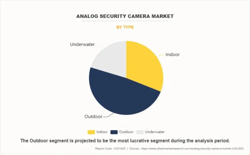 Analog Security Camera Market Size, Share, Sales Volume and Revenue Growth Analysis Research Report 2032