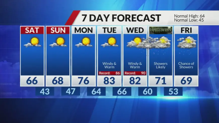 Cold front brings weekend cool down but windy and warm next week