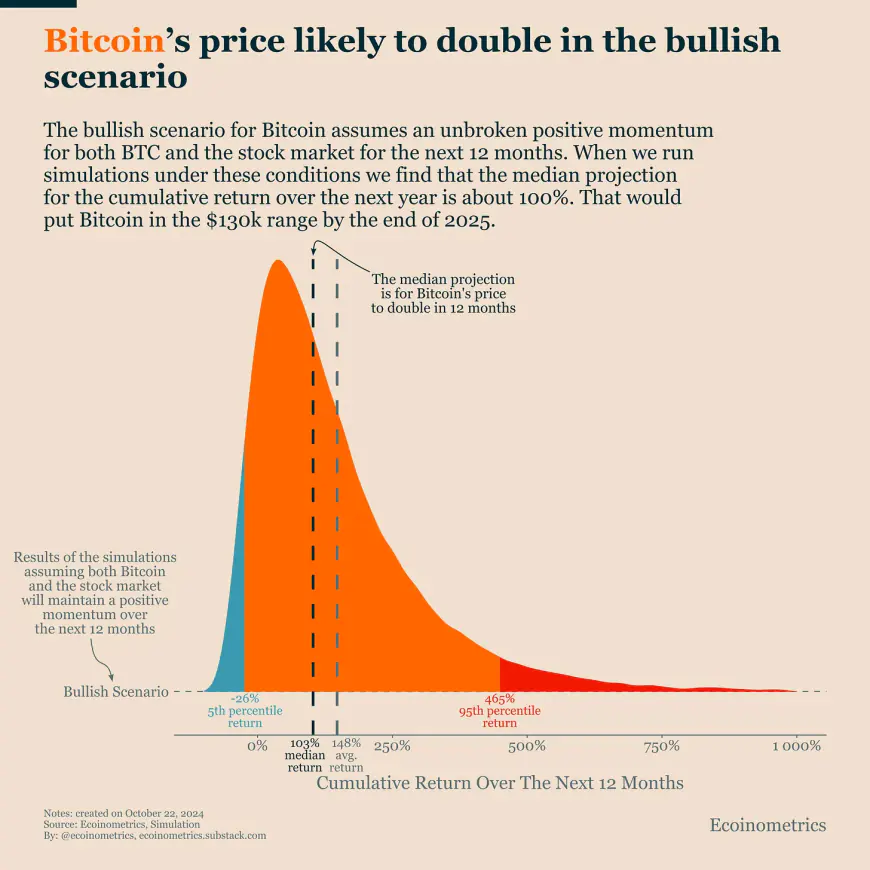 Bitcoin Price May Hit Six Figures by 2025, Experts Predict