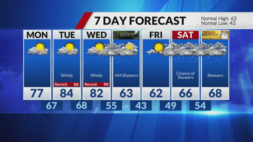 Warmer and windy ahead with rain chances midweek