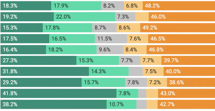 As Nov. 5 nears, Minnesota polling indicates ‘ideologically consistent’ electorate