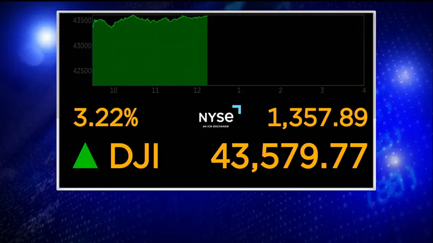 Stocks and bitcoin soar after Trump’s victory, while inflation worries rise; Dow surges 1,200