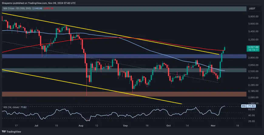 Ethereum Price Analysis: ETH Explodes Above $3K, Charts 20% Weekly Gains