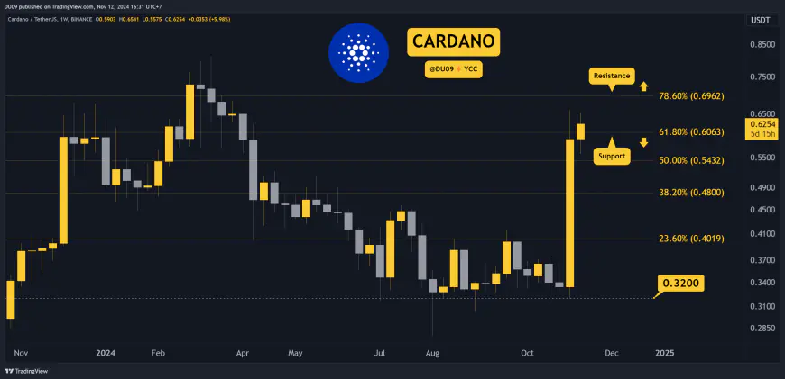 Cardano (ADA) Price Prediction for This Week