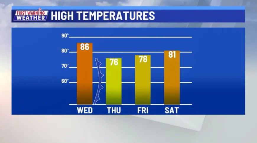 More fall-like temperatures behind today's cold front