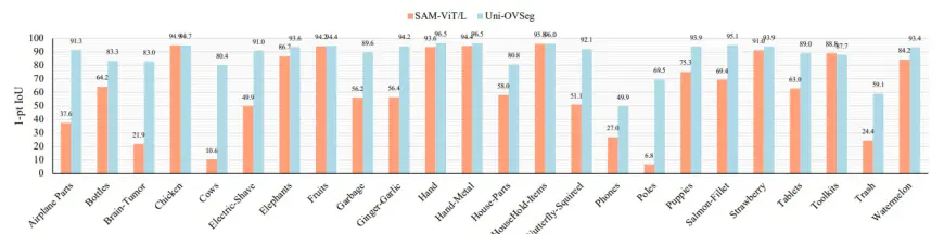 Evaluating Promptable Segmentation with Uniform Point Grids and Bounding Boxes on Diverse Datasets