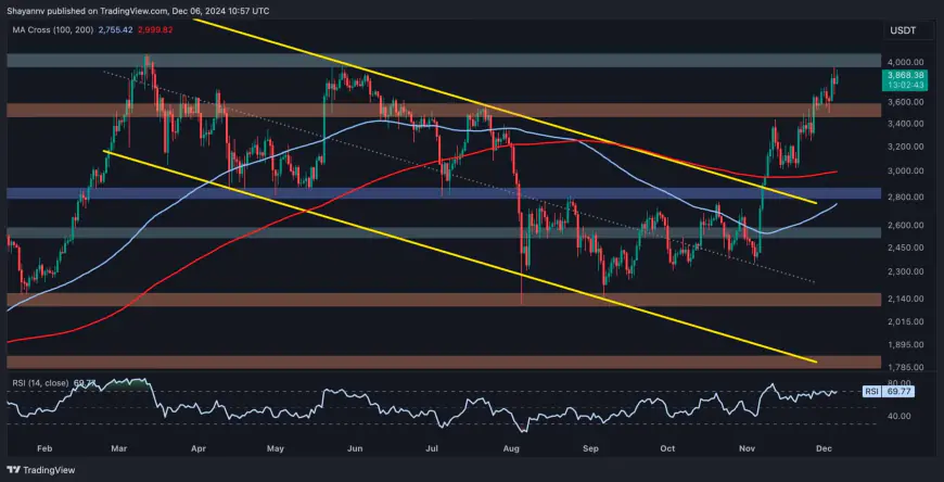 Ethereum Price Analysis: Can ETH Take Down $4K Resistance After Gaining 10% Weekly?