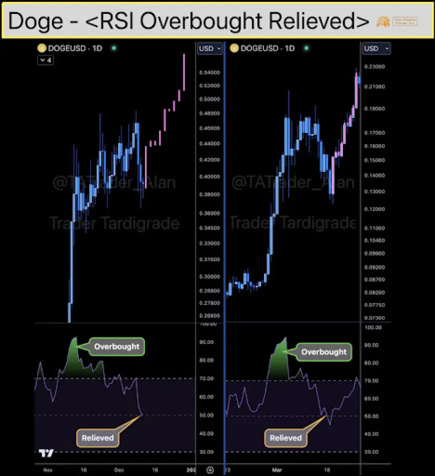 Dogecoin No Longer Overbought Amid Pullback Below $0.4, Here’s What To Expect Next