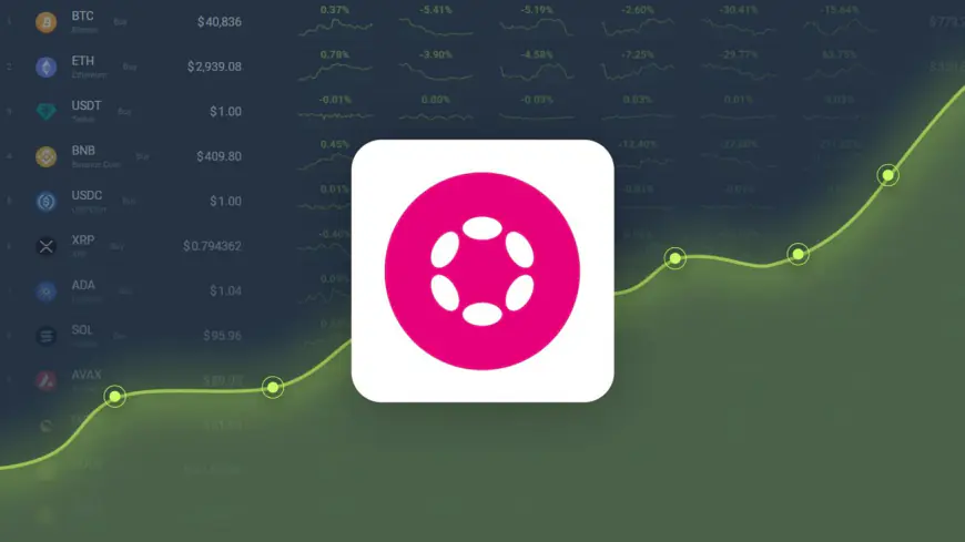 Polkadot Gained 24.40% in Last Month and is Predicted to Reach $ 8.98 By Dec 25, 2024