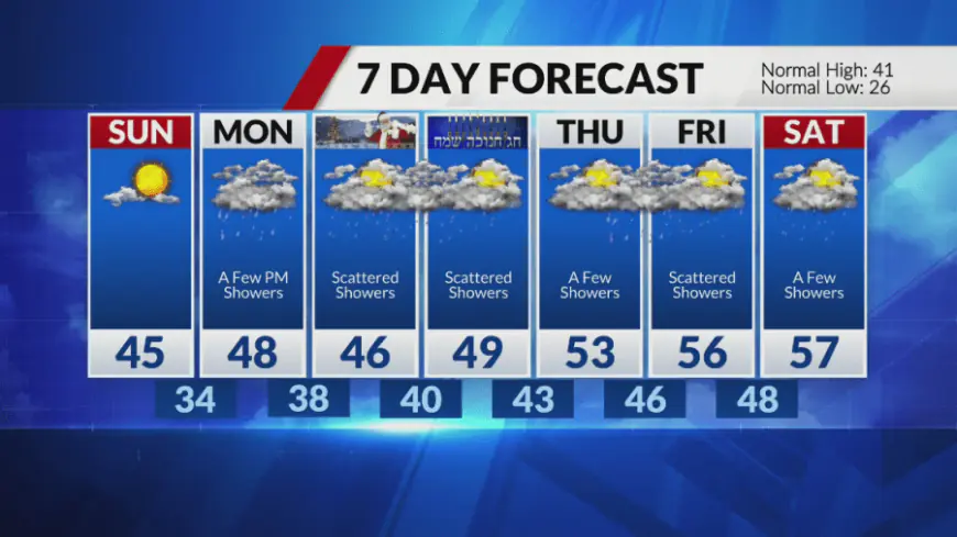 Cold & dry weekend ahead of wet holiday week forecast