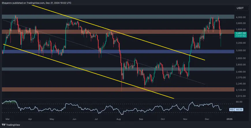 Ethereum Price Analysis: Following a 15% Weekly Crash, What’s Next for ETH?