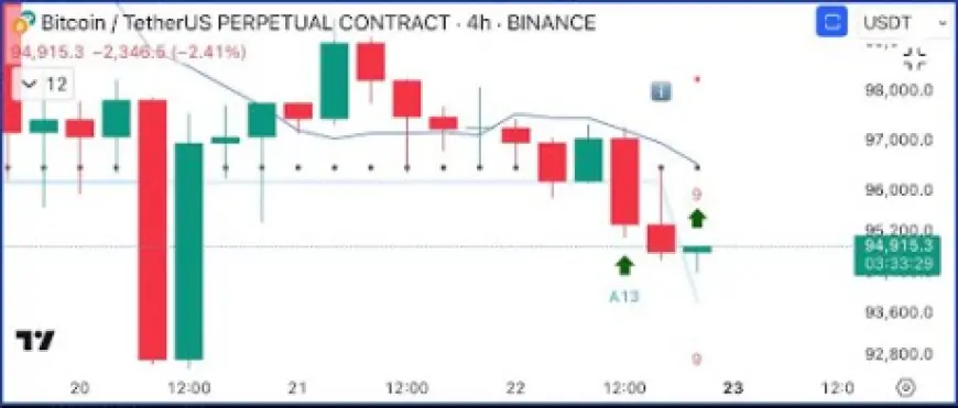 Bitcoin Price Flashes Major Buy Signal On The 4-Hour TD Sequential Chart, Where To Enter?