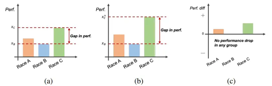 Exploring Positive-Sum Fairness in Medical AI