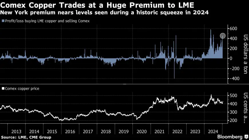 Trump Tariff Fears Spark Disconnect in Silver and Copper Markets