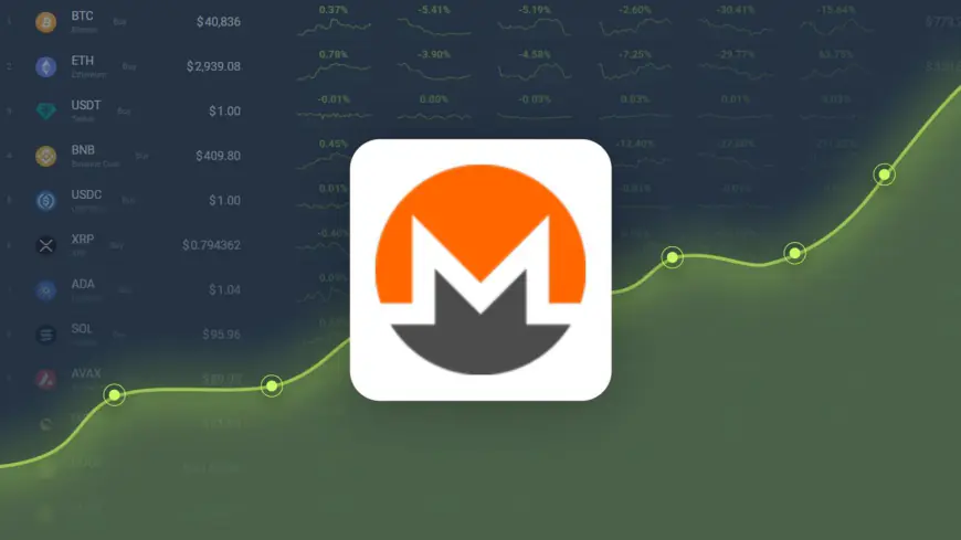 Monero Gained 3.44% in Last Month and is Predicted to Reach $ 252.47 By Feb 12, 2025