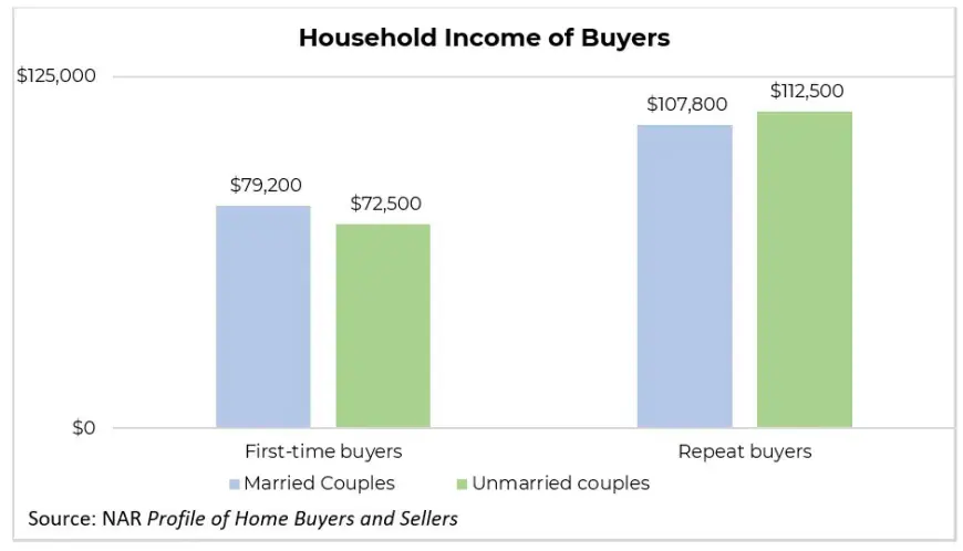 Valentine’s Day shift? More opt to buy a house instead of plan a wedding