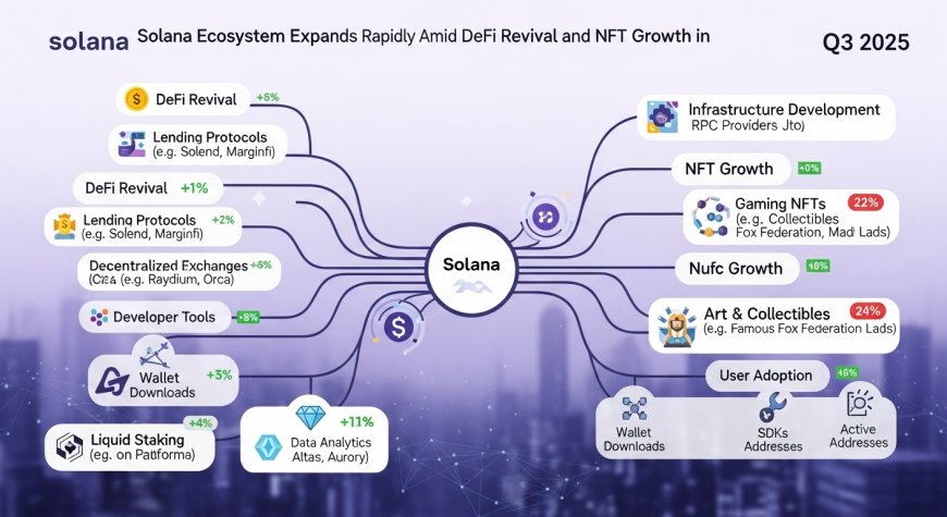 Solana Ecosystem Expands Rapidly Amid DeFi Revival and NFT Growth in Q3 2025